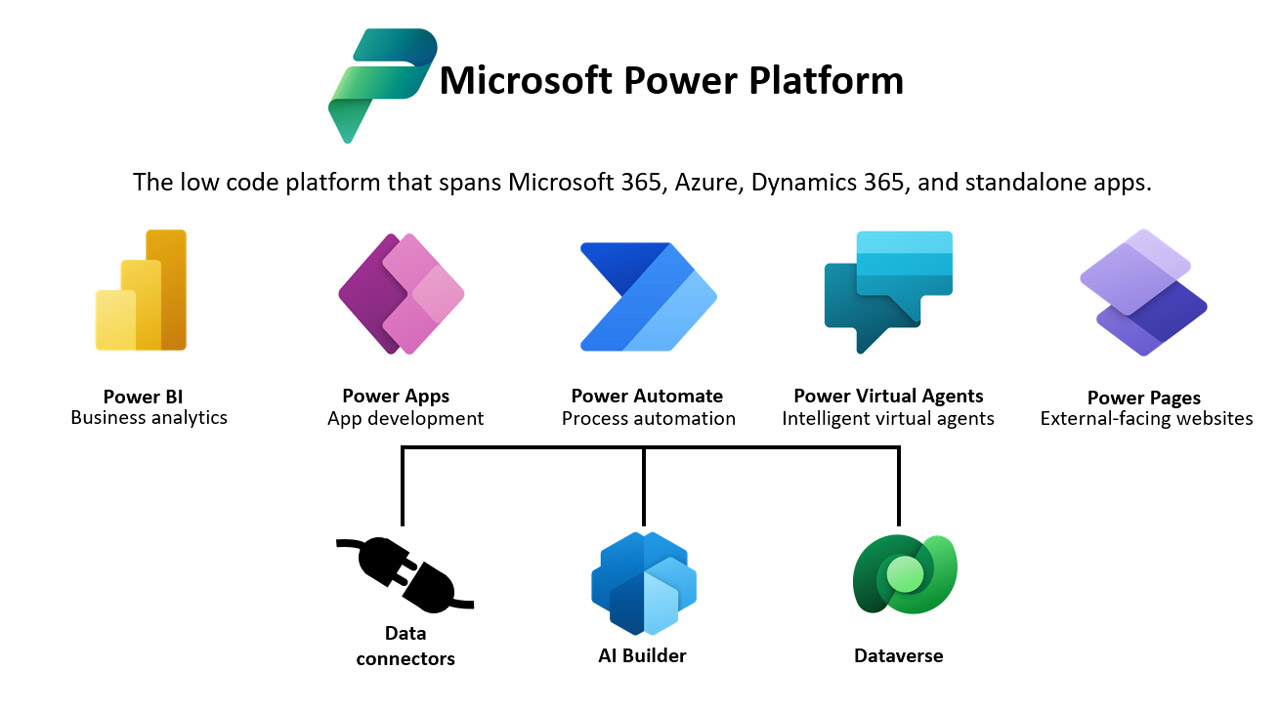 Microsoft Power Platform Solution - EastPoint Solutions